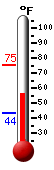 Currently: 66.7, Max: 75.3, Min: 43.5