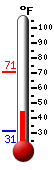 Currently: 69.9, Max: 70.7, Min: 31.2
