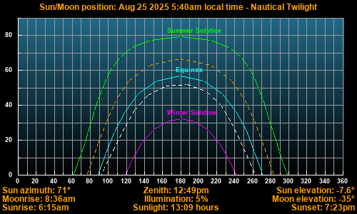 Sun/Moon sky position graph