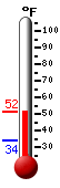 Currently: 46.9, Max: 48.5, Min: 33.9