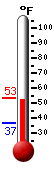 Currently: 52.8, Max: 52.8, Min: 36.8
