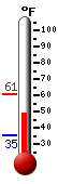 Currently: 53.5, Max: 60.7, Min: 35.0
