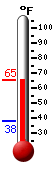 Currently: 54.6, Max: 54.6, Min: 37.9