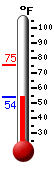Currently: 54.8, Max: 75.2, Min: 54.8