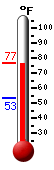 Currently: 75.7, Max: 76.9, Min: 53.3