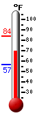 Currently: 75.8, Max: 84.2, Min: 56.4