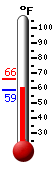 Currently: 77.4, Max: 79.1, Min: 46.1