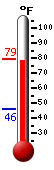 Currently: 78.1, Max: 78.9, Min: 46.1