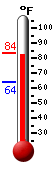 Currently: 80.1, Max: 81.7, Min: 64.1