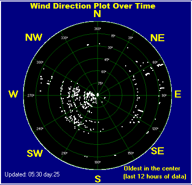 Wind direction plot